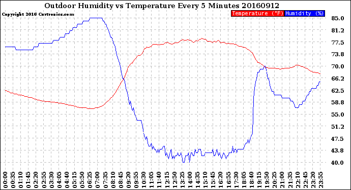 Milwaukee Weather Outdoor Humidity<br>vs Temperature<br>Every 5 Minutes