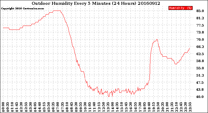 Milwaukee Weather Outdoor Humidity<br>Every 5 Minutes<br>(24 Hours)