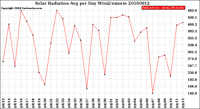 Milwaukee Weather Solar Radiation<br>Avg per Day W/m2/minute