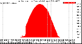 Milwaukee Weather Solar Radiation<br>per Minute<br>(24 Hours)