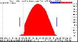 Milwaukee Weather Solar Radiation<br>& Day Average<br>per Minute<br>(Today)