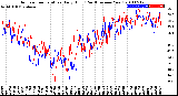 Milwaukee Weather Outdoor Temperature<br>Daily High<br>(Past/Previous Year)