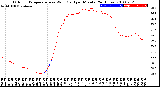 Milwaukee Weather Outdoor Temperature<br>vs Wind Chill<br>per Minute<br>(24 Hours)