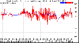 Milwaukee Weather Wind Direction<br>Normalized and Average<br>(24 Hours) (New)