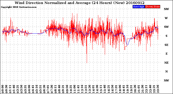 Milwaukee Weather Wind Direction<br>Normalized and Average<br>(24 Hours) (New)