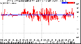 Milwaukee Weather Wind Direction<br>Normalized and Median<br>(24 Hours) (New)