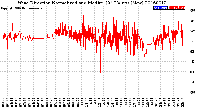 Milwaukee Weather Wind Direction<br>Normalized and Median<br>(24 Hours) (New)