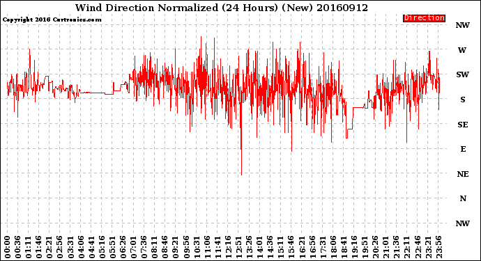 Milwaukee Weather Wind Direction<br>Normalized<br>(24 Hours) (New)