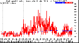 Milwaukee Weather Wind Speed<br>Actual and Average<br>by Minute<br>(24 Hours) (New)