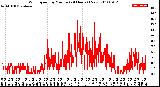 Milwaukee Weather Wind Speed<br>by Minute<br>(24 Hours) (New)