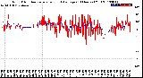 Milwaukee Weather Wind Direction<br>Normalized and Average<br>(24 Hours) (Old)