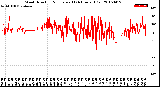 Milwaukee Weather Wind Direction<br>Normalized<br>(24 Hours) (Old)