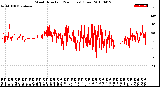 Milwaukee Weather Wind Direction<br>(24 Hours) (Raw)