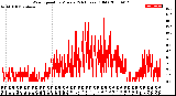 Milwaukee Weather Wind Speed<br>by Minute<br>(24 Hours) (Old)