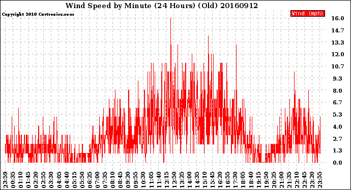 Milwaukee Weather Wind Speed<br>by Minute<br>(24 Hours) (Old)