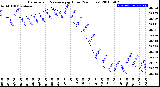 Milwaukee Weather Barometric Pressure<br>per Hour<br>(24 Hours)