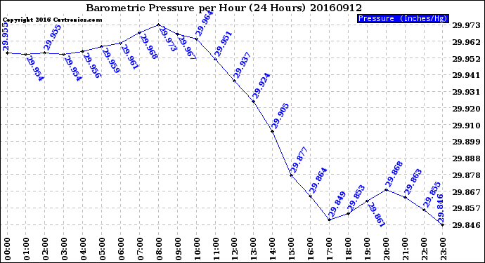 Milwaukee Weather Barometric Pressure<br>per Hour<br>(24 Hours)