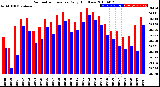 Milwaukee Weather Barometric Pressure<br>Daily High/Low