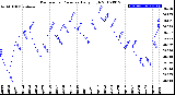 Milwaukee Weather Barometric Pressure<br>Daily High