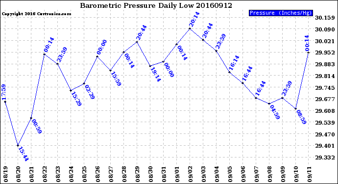 Milwaukee Weather Barometric Pressure<br>Daily Low