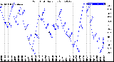 Milwaukee Weather Wind Chill<br>Daily Low