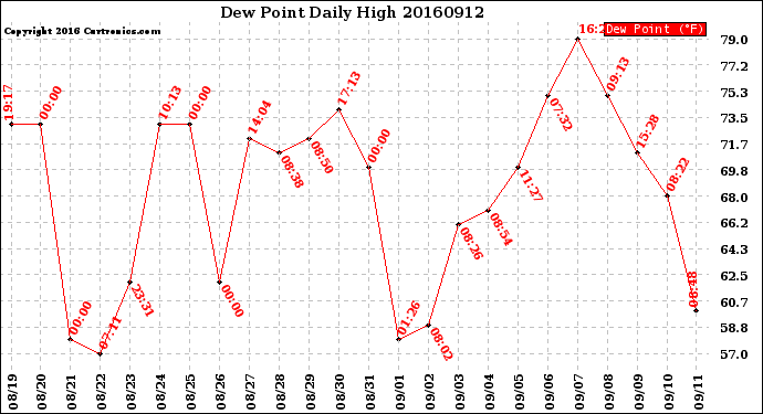Milwaukee Weather Dew Point<br>Daily High