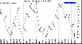 Milwaukee Weather Dew Point<br>Daily Low