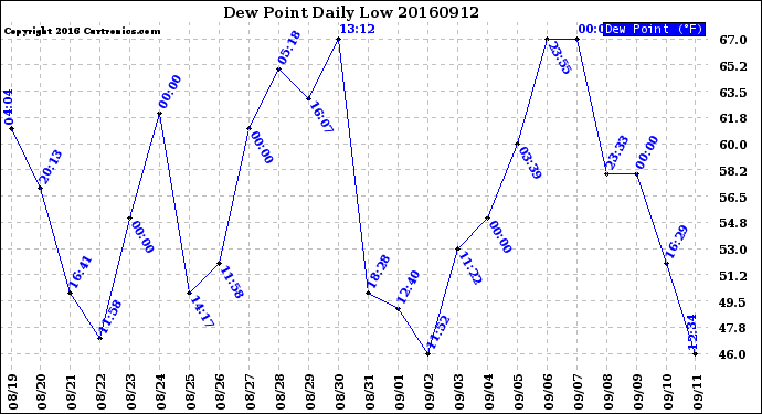 Milwaukee Weather Dew Point<br>Daily Low