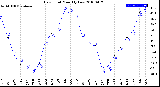 Milwaukee Weather Dew Point<br>Monthly Low