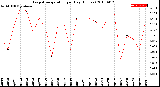 Milwaukee Weather Evapotranspiration<br>per Day (Inches)