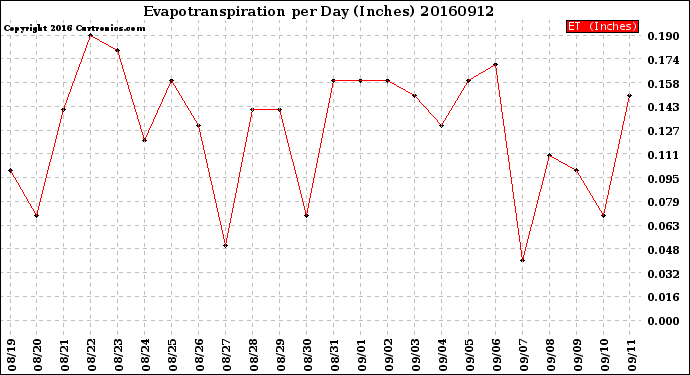 Milwaukee Weather Evapotranspiration<br>per Day (Inches)