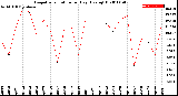 Milwaukee Weather Evapotranspiration<br>per Day (Ozs sq/ft)