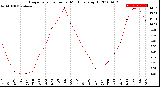 Milwaukee Weather Evapotranspiration<br>per Month (qts sq/ft)