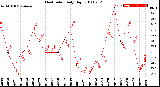 Milwaukee Weather Heat Index<br>Daily High