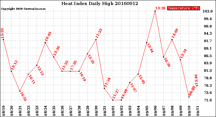 Milwaukee Weather Heat Index<br>Daily High