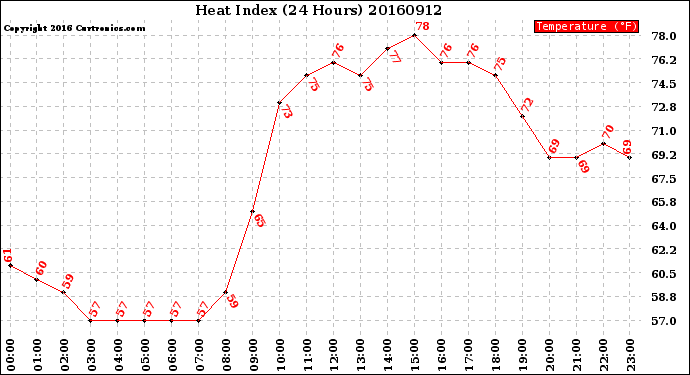 Milwaukee Weather Heat Index<br>(24 Hours)