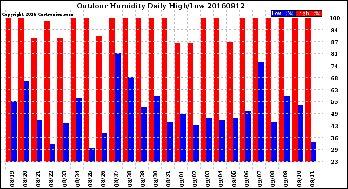 Milwaukee Weather Outdoor Humidity<br>Daily High/Low