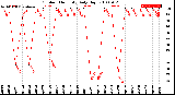 Milwaukee Weather Outdoor Humidity<br>Daily High