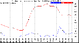 Milwaukee Weather Outdoor Temperature<br>vs Dew Point<br>(24 Hours)