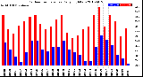 Milwaukee Weather Outdoor Temperature<br>Daily High/Low