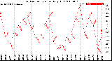 Milwaukee Weather Outdoor Temperature<br>Daily High