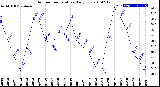 Milwaukee Weather Outdoor Temperature<br>Daily Low