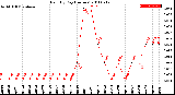 Milwaukee Weather Rain<br>By Day<br>(Inches)