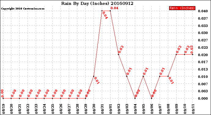 Milwaukee Weather Rain<br>By Day<br>(Inches)