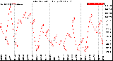 Milwaukee Weather Solar Radiation<br>Daily