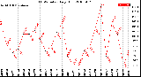 Milwaukee Weather THSW Index<br>Daily High