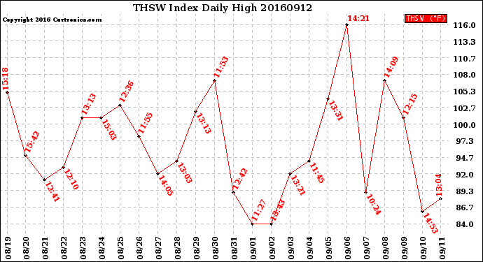 Milwaukee Weather THSW Index<br>Daily High