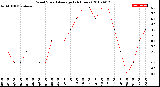 Milwaukee Weather Wind Speed<br>Average<br>(24 Hours)