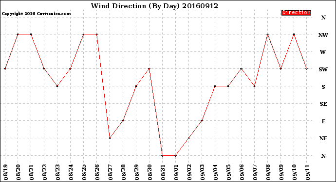 Milwaukee Weather Wind Direction<br>(By Day)