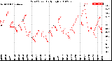 Milwaukee Weather Wind Speed<br>Daily High